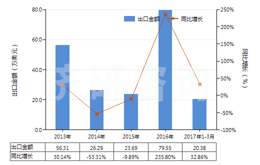 2013-2017年3月中國(guó)辛基酚及其異構(gòu)體和鹽（壬基酚異構(gòu)體和鹽）(HS29071390)出口總額及增速統(tǒng)計(jì)